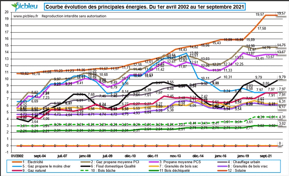 Les prix du bois et des énergies_PICBLEU